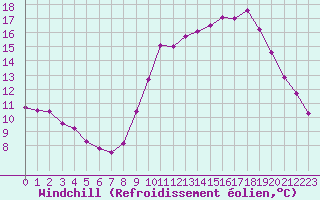 Courbe du refroidissement olien pour Seichamps (54)
