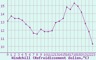 Courbe du refroidissement olien pour Vias (34)