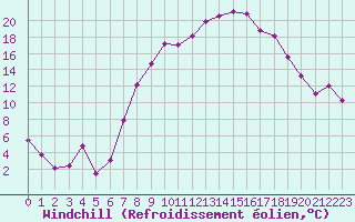 Courbe du refroidissement olien pour Meiringen