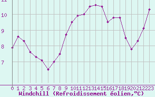 Courbe du refroidissement olien pour Laval (53)