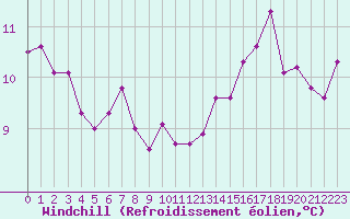 Courbe du refroidissement olien pour Souprosse (40)
