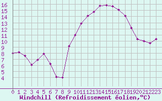 Courbe du refroidissement olien pour Thorigny (85)