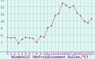 Courbe du refroidissement olien pour Gurande (44)