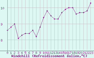Courbe du refroidissement olien pour Chartres (28)