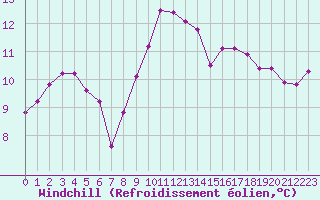 Courbe du refroidissement olien pour Ploudalmezeau (29)