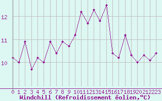 Courbe du refroidissement olien pour Saint-Martial-de-Vitaterne (17)
