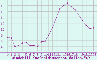 Courbe du refroidissement olien pour Quimper (29)