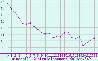 Courbe du refroidissement olien pour Saittarova