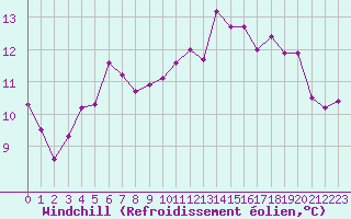 Courbe du refroidissement olien pour Le Touquet (62)