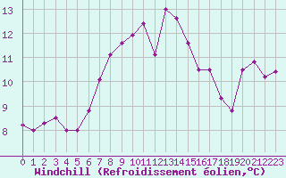Courbe du refroidissement olien pour Patscherkofel