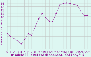 Courbe du refroidissement olien pour Charleville-Mzires (08)