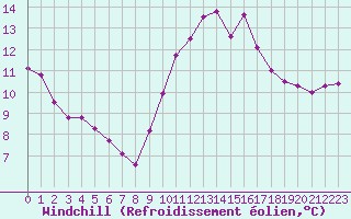 Courbe du refroidissement olien pour Beauvais (60)