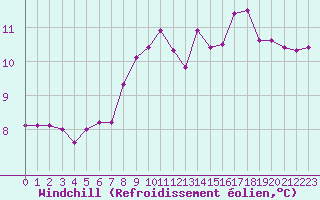 Courbe du refroidissement olien pour Cherbourg (50)