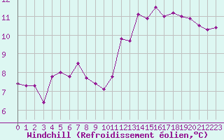 Courbe du refroidissement olien pour Angers-Marc (49)