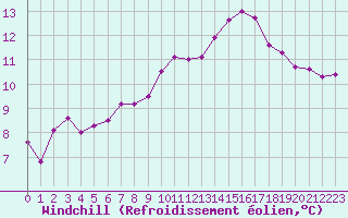 Courbe du refroidissement olien pour La Rochelle - Aerodrome (17)