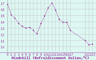 Courbe du refroidissement olien pour Toulon (83)