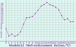 Courbe du refroidissement olien pour Marienberg