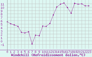 Courbe du refroidissement olien pour Saint-Etienne (42)
