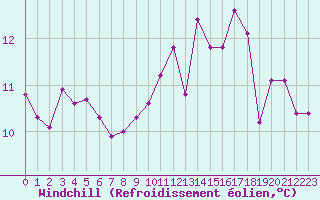 Courbe du refroidissement olien pour Souprosse (40)