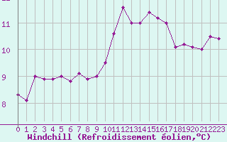 Courbe du refroidissement olien pour Bernires-sur-Mer (14)