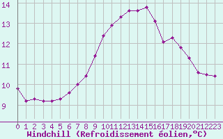 Courbe du refroidissement olien pour Chartres (28)