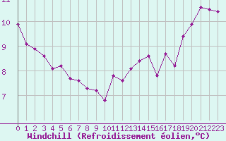 Courbe du refroidissement olien pour Mazinghem (62)