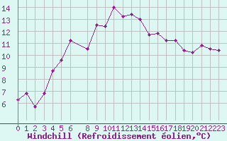 Courbe du refroidissement olien pour Ualand-Bjuland