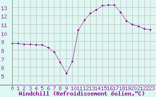 Courbe du refroidissement olien pour Croisette (62)