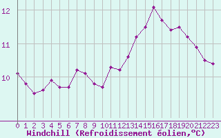 Courbe du refroidissement olien pour Sermange-Erzange (57)