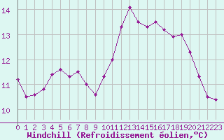 Courbe du refroidissement olien pour Poitiers (86)