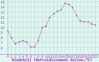 Courbe du refroidissement olien pour Niort (79)