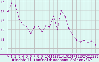 Courbe du refroidissement olien pour Ouessant (29)
