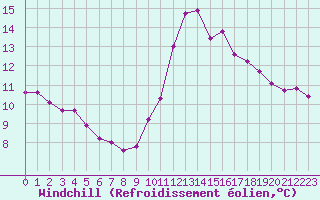 Courbe du refroidissement olien pour Laval (53)
