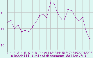 Courbe du refroidissement olien pour Cognac (16)