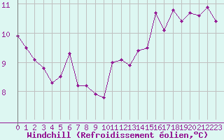 Courbe du refroidissement olien pour Florennes (Be)