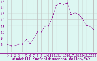 Courbe du refroidissement olien pour Langres (52) 