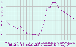 Courbe du refroidissement olien pour Belfort-Dorans (90)