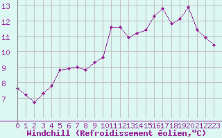 Courbe du refroidissement olien pour Chartres (28)