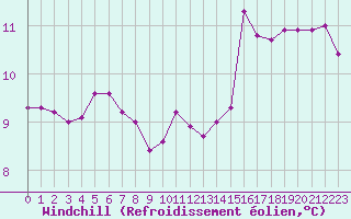 Courbe du refroidissement olien pour Saint-Martin-de-Londres (34)