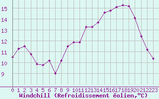 Courbe du refroidissement olien pour Albi (81)