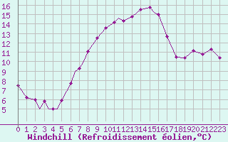 Courbe du refroidissement olien pour Illesheim