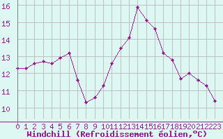 Courbe du refroidissement olien pour Nevers (58)