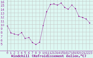 Courbe du refroidissement olien pour Lorient (56)