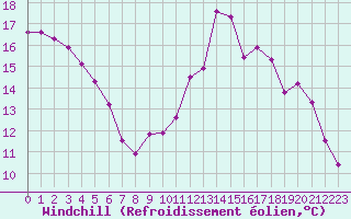Courbe du refroidissement olien pour Trgueux (22)