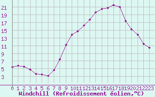 Courbe du refroidissement olien pour Colmar (68)