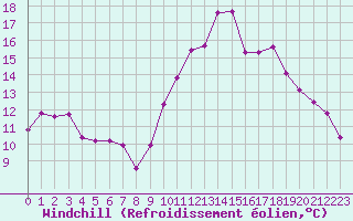 Courbe du refroidissement olien pour Clermont-Ferrand (63)