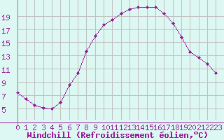 Courbe du refroidissement olien pour Kalisz