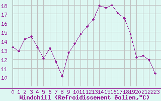 Courbe du refroidissement olien pour Hyres (83)