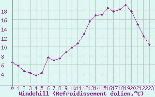 Courbe du refroidissement olien pour Beaucroissant (38)
