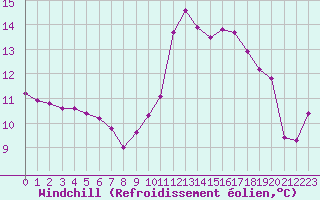 Courbe du refroidissement olien pour Saint-Philbert-sur-Risle (27)